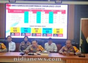 Kapolresta Pangkalpinang Evaluasi Kinerja Tahun 2023-2024: Tren Kejahatan Meningkat Signifikan